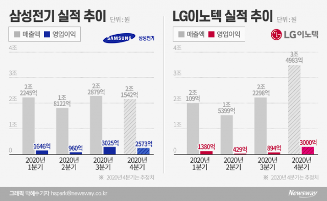 3분기 희비 엇갈린 삼성전기·LG이노텍, 4분기는 모두 ‘맑음’