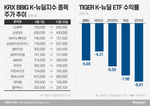 출범 두 달 K-뉴딜지수···‘평균 -12% 손실’ 초라한 성적표