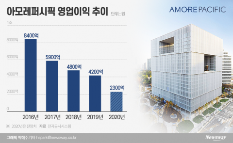 ‘매출 12조’ 꿈 무너진 서경배···5년 새 무슨 일이?