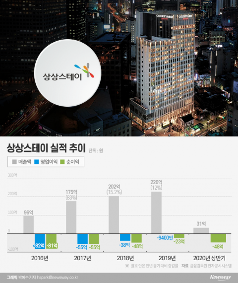호텔 계열사 살리기 나선 KT&G···긴급 자금수혈