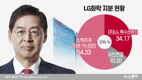 내일 LG화학 ‘배터리 분할’ 주총···캐스팅보트로 떠오른 기관투자자