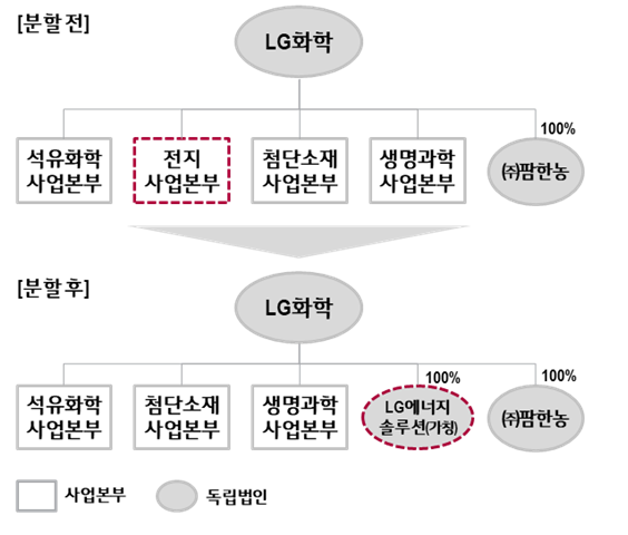 물적분할 승인 LG화학 배터리···분사 및 상장 계획은?
