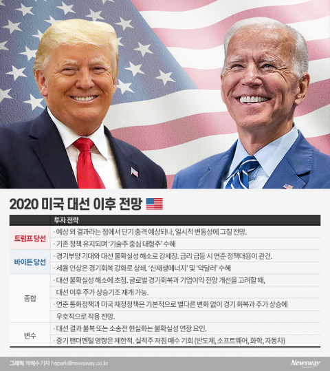 美 대선 D-1···트럼프 재선시 기술주, 바이든은 친환경