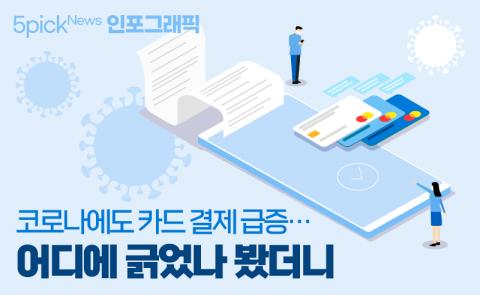 코로나에도 카드 결제 급증···어디에 긁었나 봤더니