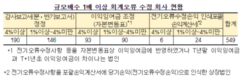 4년간 국내 상장사 5곳 중 1곳은 ‘사전예고 회계이슈’ 수정했다