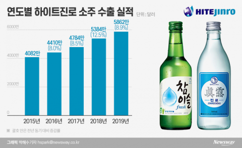 수출 50년 지나도 아직 비주류 ‘소주’···현지화 성공 숙제
