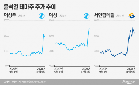 이번엔 윤석열 테마주···대학동기 대표까지 끌어모았다