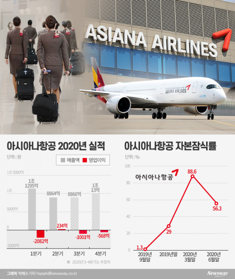 아시아나항공 감자는 대주주 책임 떠넘긴 것