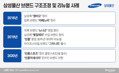 계속되는 적자에 골머리 ‘삼성패션’···브랜드 구조조정 또 한번 진행할까