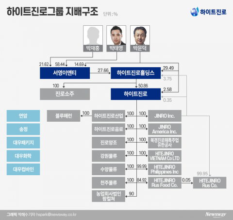 편법 증여로 완성한 박문덕의 '옥상옥'
