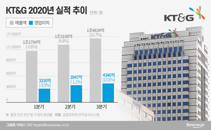 KT&G, 3Q 영업익 4346억원···‘어닝 서프라이즈’ 기사의 사진