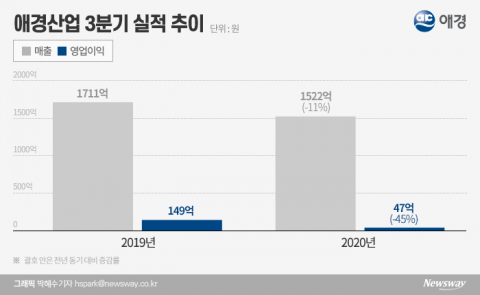 애경산업, 3분기 수익성 급감··· 화장품 매출 반토막, 위생 신사업만 선방