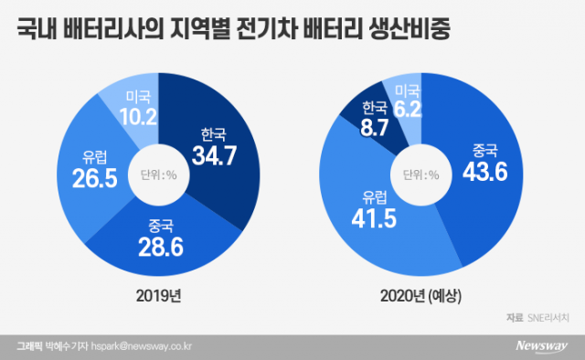 전기차 배터리 호재···국내 빅3 가파른 성장 예상