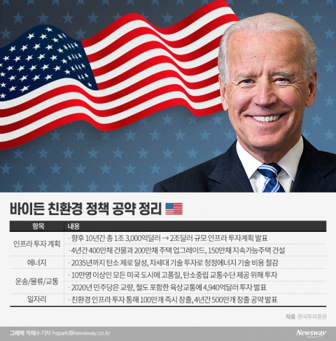 ‘친환경’ 내세운 바이든···그린뉴딜 기업들 기회 ‘활짝’