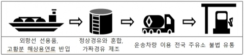 석유관리원, 선박용연료 혼합 가짜경유 유통 49개 주유소 적발