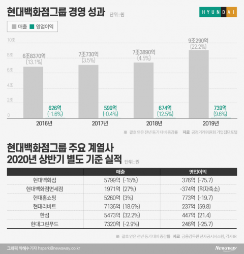 M&amp;A 전략가 정지선, 몸집불리기 성공했지만 시장 선점은 실패