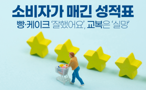 소비자가 매긴 성적표···빵·케이크 ‘잘했어요’, 교복은 ‘실망’