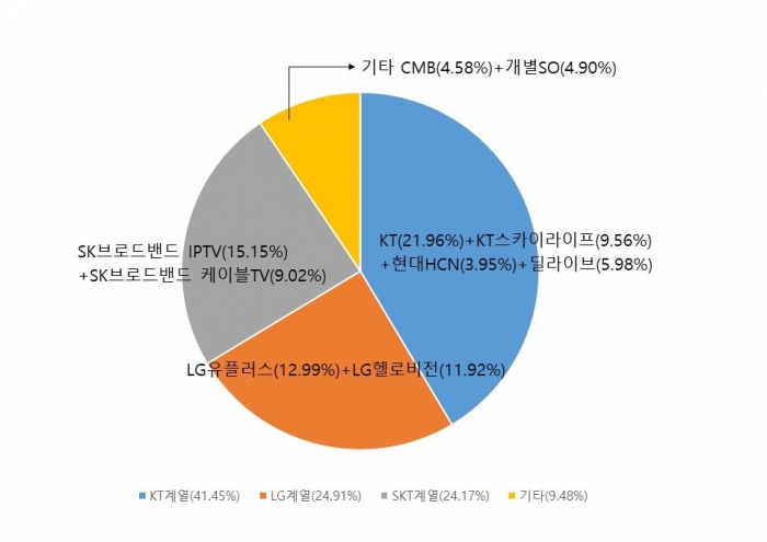 2019년 하반기 유료 방송시장 점유율