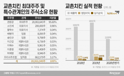 빅히트 넘어선 교촌치킨, 공모가 산정 ‘의구심’