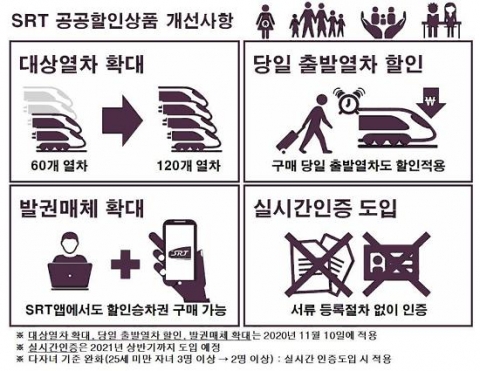 SR, 다자녀·임산부 할인 등 SRT 공공할인상품 개선