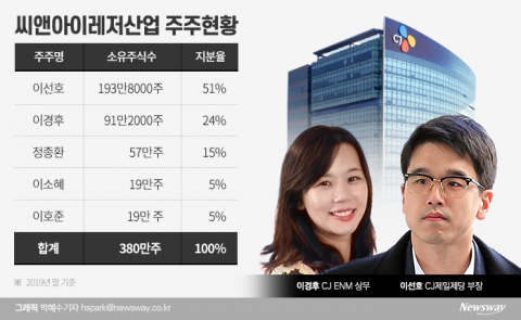 투자 늘리는 CJ ‘타임와이즈’, 이선호 승계 지분 확보 실탄 마련?