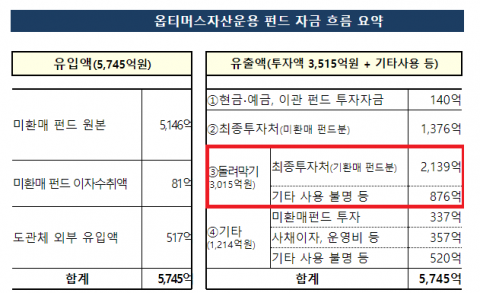 “옵티머스 펀드 3015억원, 펀드 돌려막기에 사용”