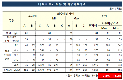 “옵티머스 펀드 회수 가능금액 최대 783억원···전체의 15.2% 불과”