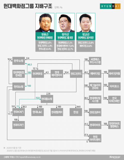 정지선·교선 형제 경영 10년···계열분리 가능성은