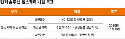 한화솔루션, 자제 기술로 헬스케어 소재 3종 확보