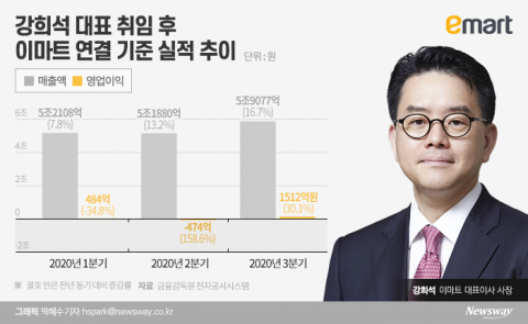 이마트 지난해 매출 20조원 넘었다···사상 최대