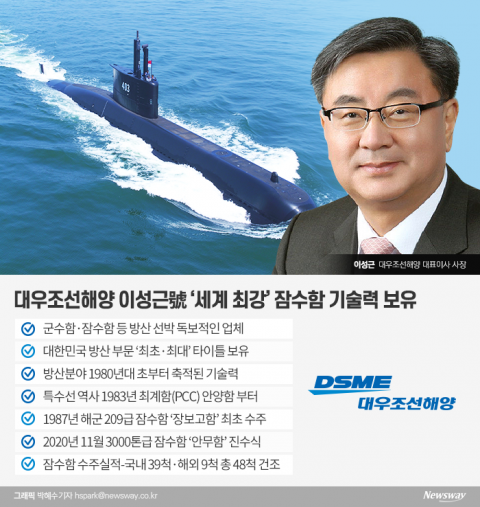 대우조선해양 이성근號, 9857억원 규모 ‘잠수함’ 수주···올해 목표 93%↑