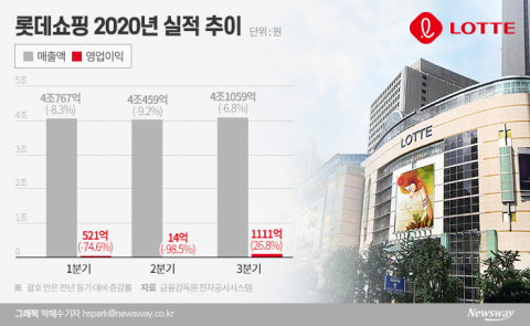 롯데쇼핑, 5개 점포 등 롯데리츠에 넘긴다···7300억 자산 유동화