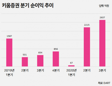 키움증권, 3분기 영업익 사상최대···2개분기 연속 3000억 돌파