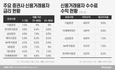 증권사 ‘고금리 장사’, 다 이유가 있다고요?