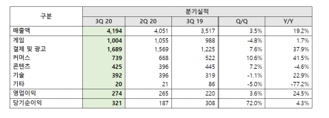 “땡큐 페이코”···NHN, 코로나19 악재 이겨냈다(종합)