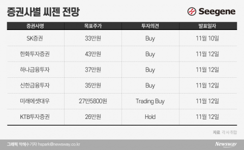 백신 임박했는데··· 증권가 “씨젠 사세요” 왜?