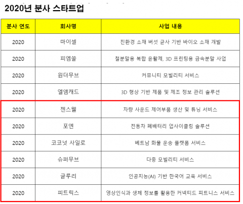 현대차그룹, 유망 사내벤처 6곳 분사