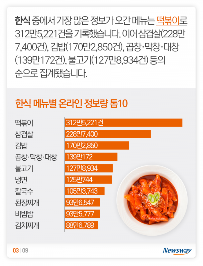 코로나 시국 ‘푸드 4국지’···한국인 최다 관심 메뉴는? 기사의 사진