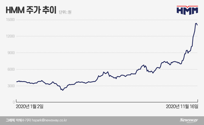 “배(船)가 사라졌다”···한달새 52% 뛴 HMM, 지금 사도 될까 기사의 사진