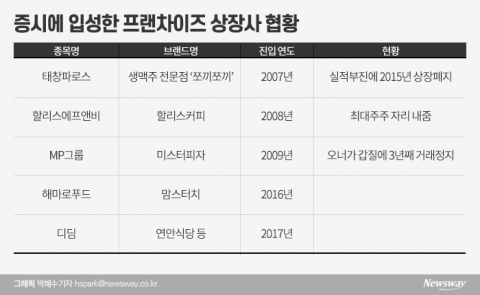 “프랜차이즈 주식은 사는거 아니다?”···선입견 깬 교촌치킨