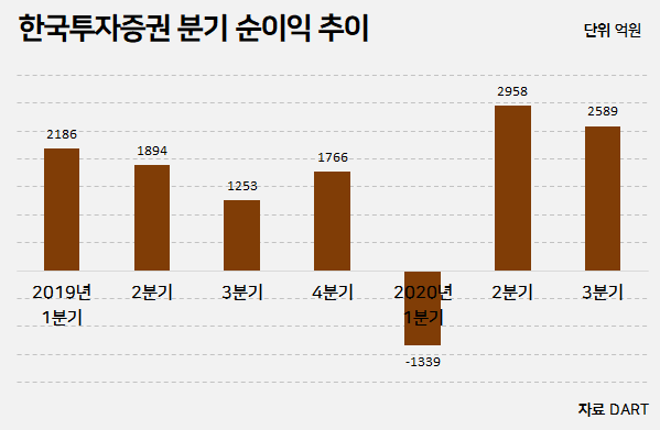 한국투자증권, 3분기 순이익 2589억원···위탁매매·IB 효과 기사의 사진