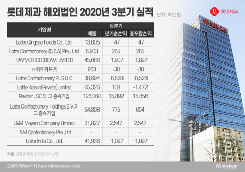 글로벌 사업 적신호 ‘롯데제과’, 민명기 대표 구조개선 매스 댈까