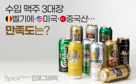 수입 맥주 3대장 벨기에·미국·중국산···만족도는?
