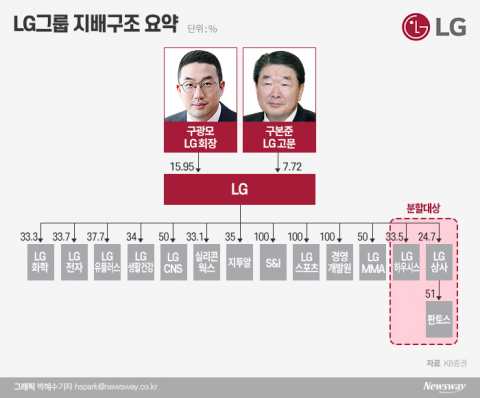 ‘베테랑 경영인’ 계열분리 후 내부거래 축소 과제