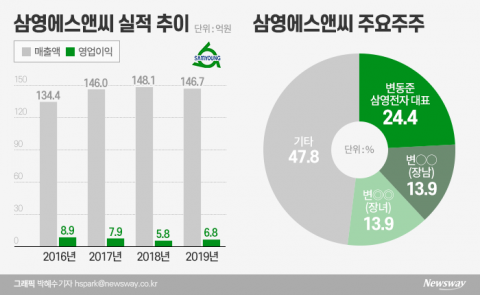 8년 전 팔린 회사, 최대주주는 그대로?···삼영에스앤씨 미스터리