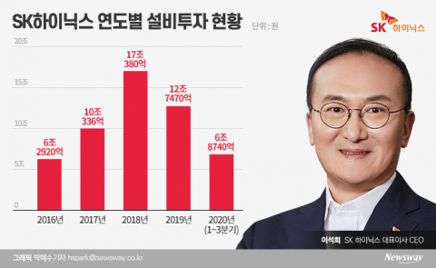 SK하이닉스, 4년 만에 설비투자 10조 아래로