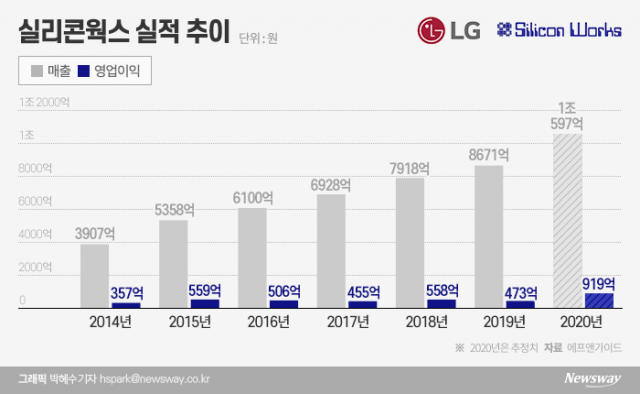 LG 반도체 자존심 실리콘웍스, 올해 최대 매출 올린다