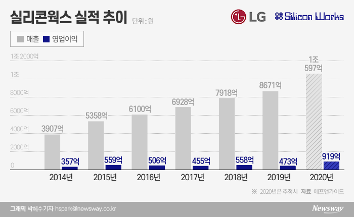 LG 반도체 자존심 실리콘웍스, 올해 최대 매출 올린다 기사의 사진