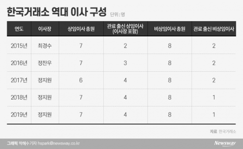관피아 일색 거래소··· 관료출신 상임이사 2017년 이후 두 배 폭증