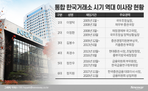 거래소 차기 이사장 손병두 유력···역대 6명 중 5명 관피아 ‘눈살’